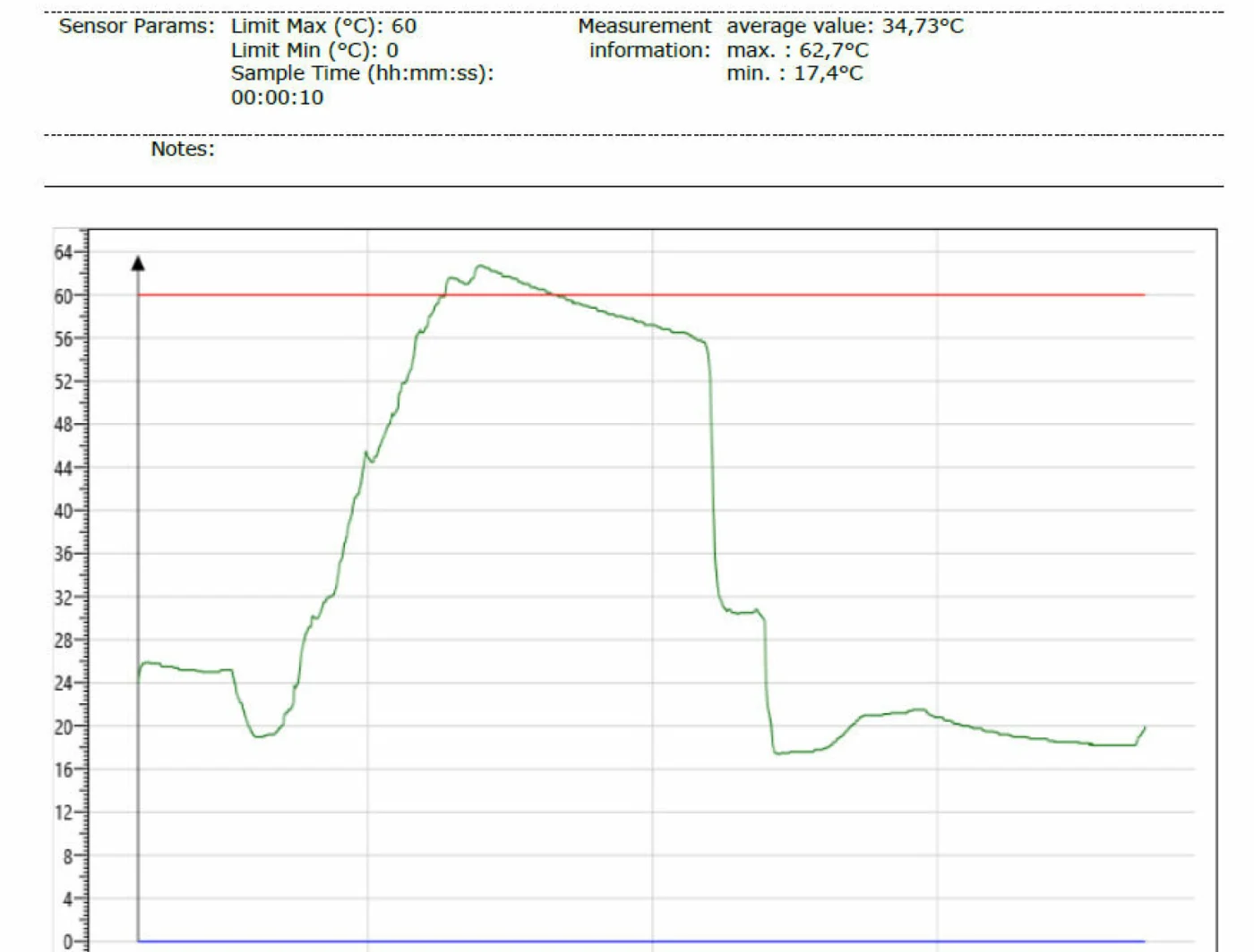 ELECTROLUX 60 °C: Denne grafen viser at temperaturen kom opp i 62,7 °C. Foto: Skjermbilde / Telid monitoring